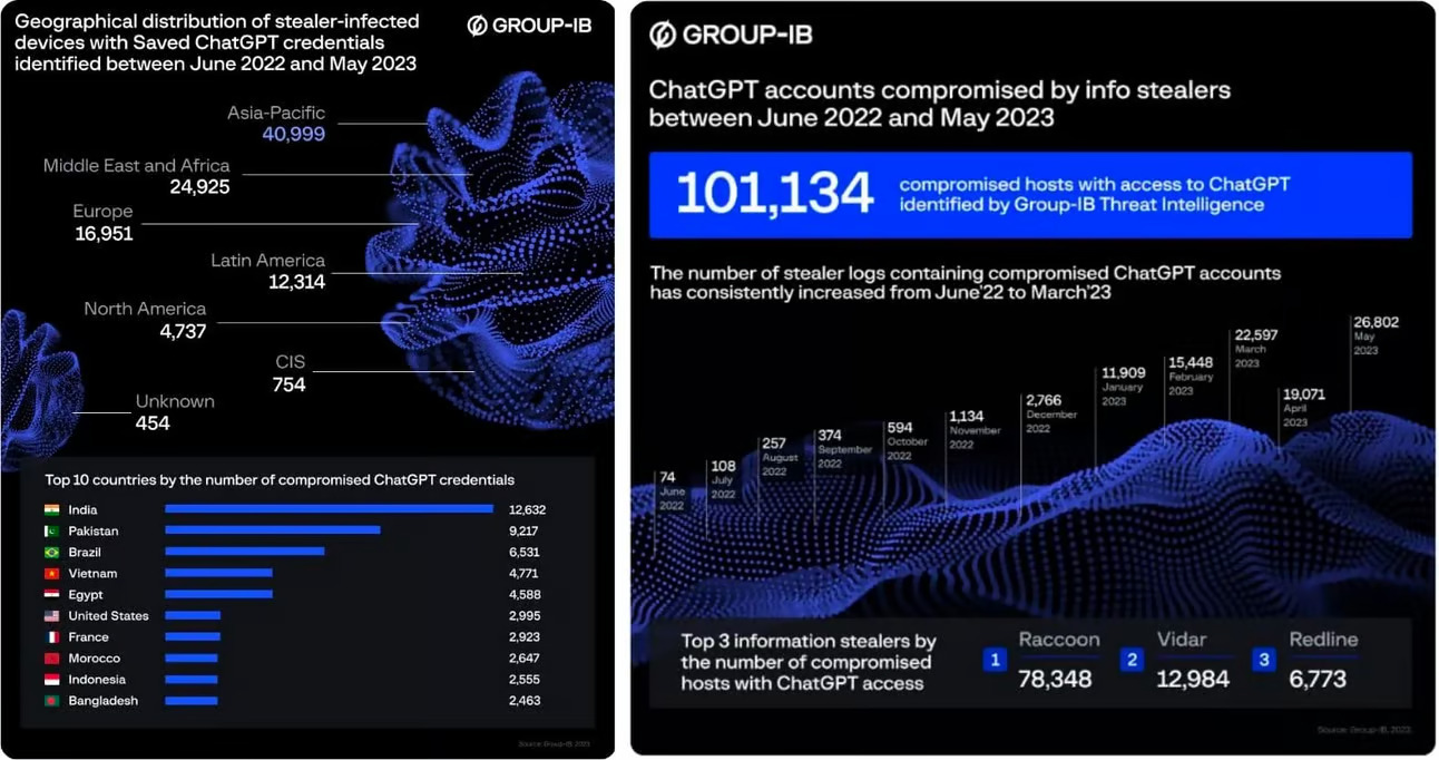 BREAKING: Massive Leak of ChatGPT Credentials: A Wake-Up Call for Cybersecurity
